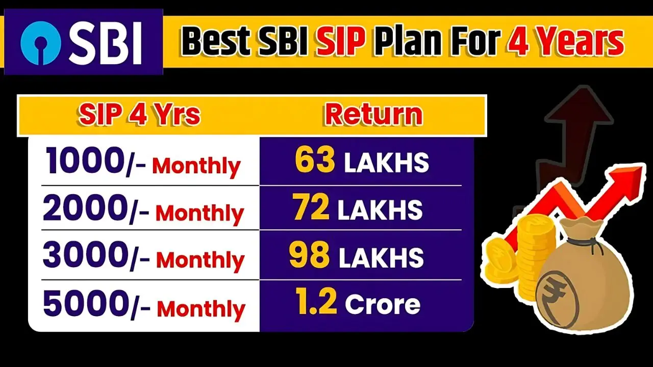 5 Best SIP Plans for 2025 in India