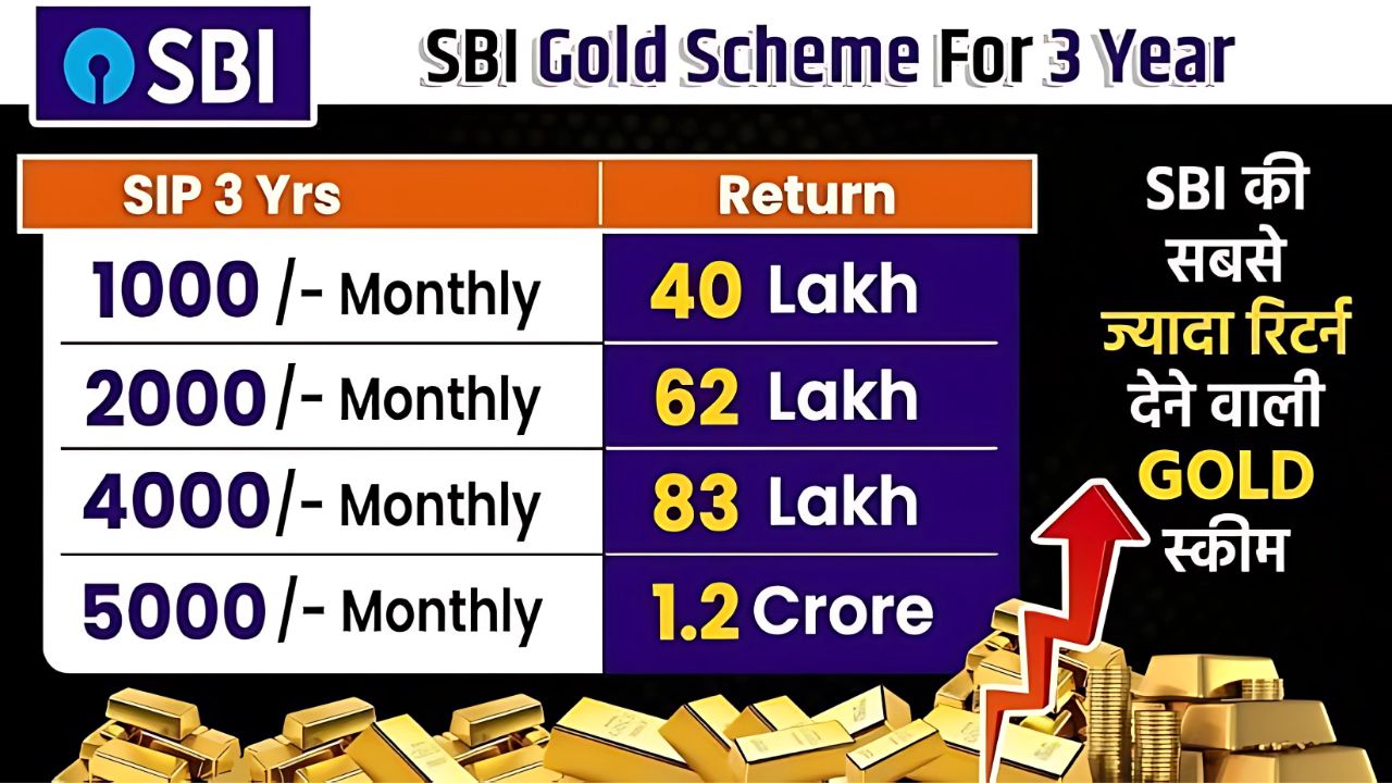 SBI Gold SIP Calculator 2025 1